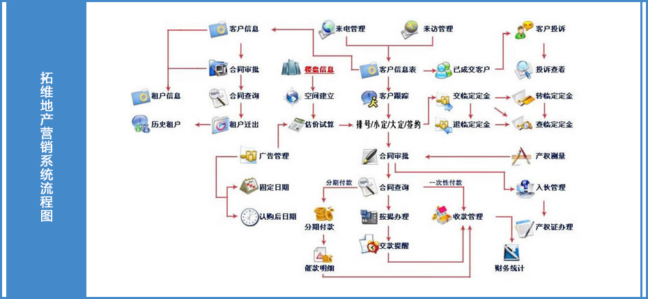 地產(chǎn)營銷系統(tǒng)流程圖