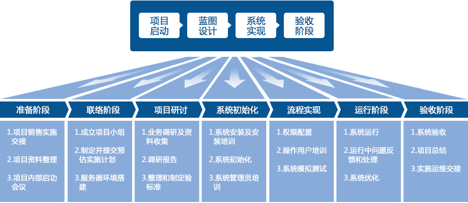 拓維實(shí)施服務(wù)四大步七階段