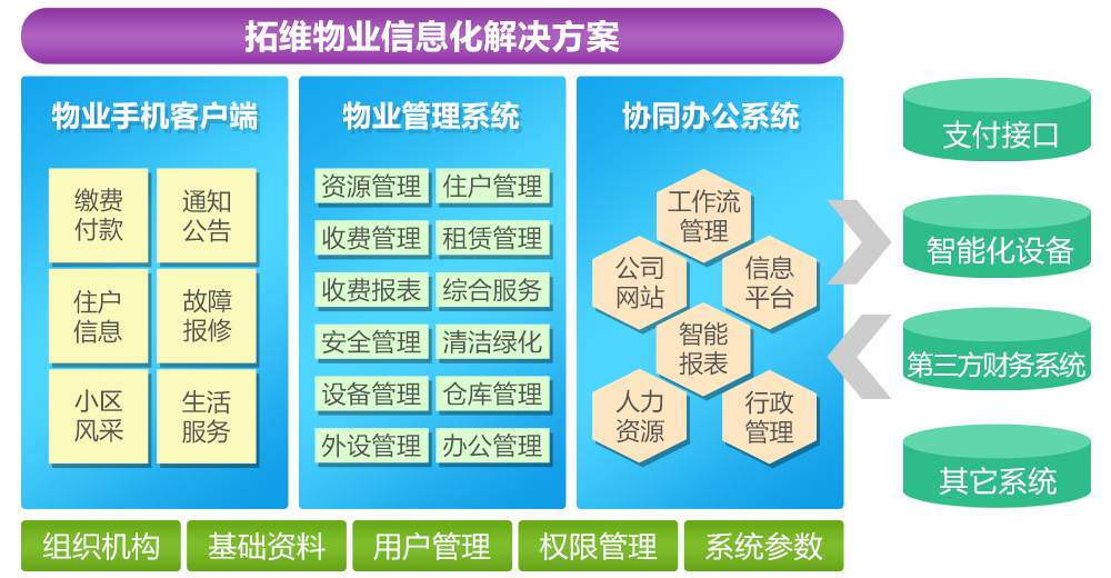 拓維物業(yè)信息化解決方案