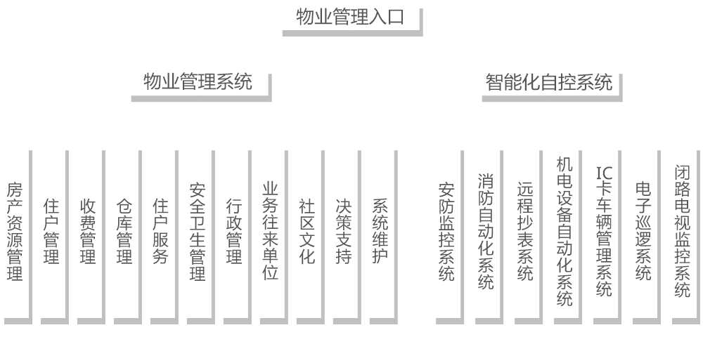 拓維物業(yè)管理系統(tǒng)功能結(jié)構(gòu)圖