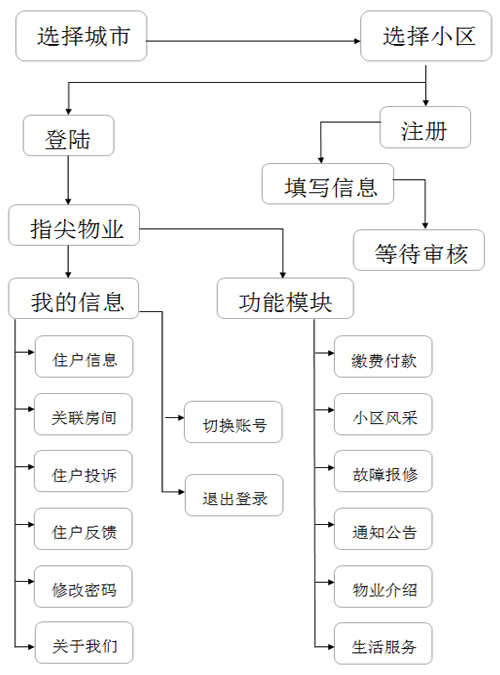 主要流程