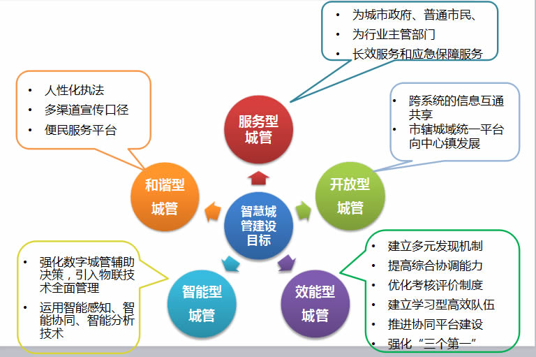 智慧城管建設(shè)目標