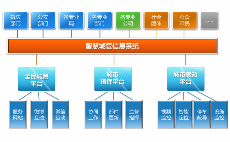 智慧城管平臺架構(gòu)